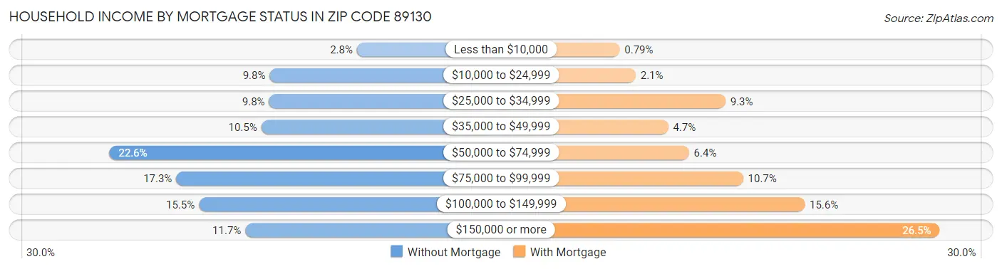 Household Income by Mortgage Status in Zip Code 89130