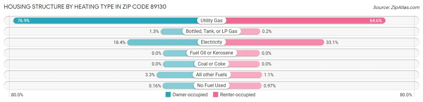 Housing Structure by Heating Type in Zip Code 89130