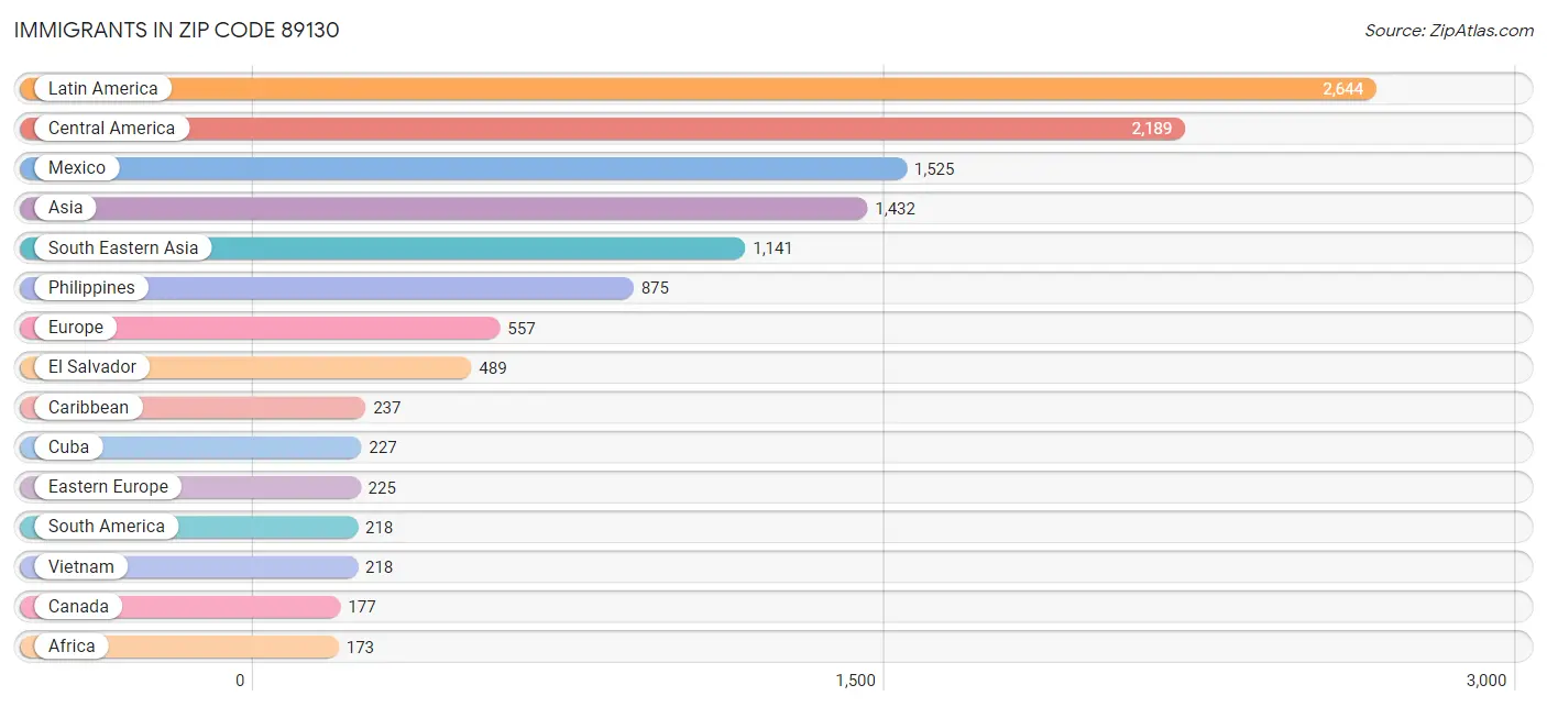 Immigrants in Zip Code 89130