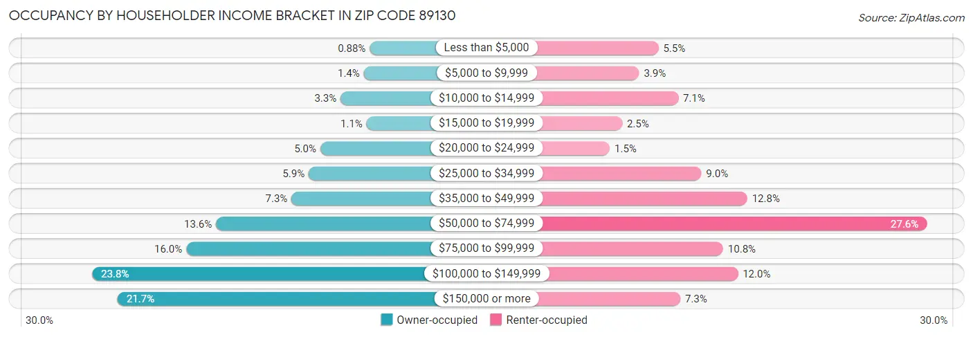Occupancy by Householder Income Bracket in Zip Code 89130