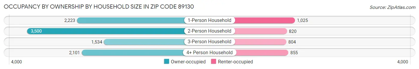 Occupancy by Ownership by Household Size in Zip Code 89130