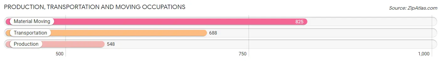 Production, Transportation and Moving Occupations in Zip Code 89130