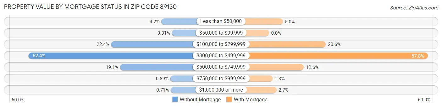 Property Value by Mortgage Status in Zip Code 89130