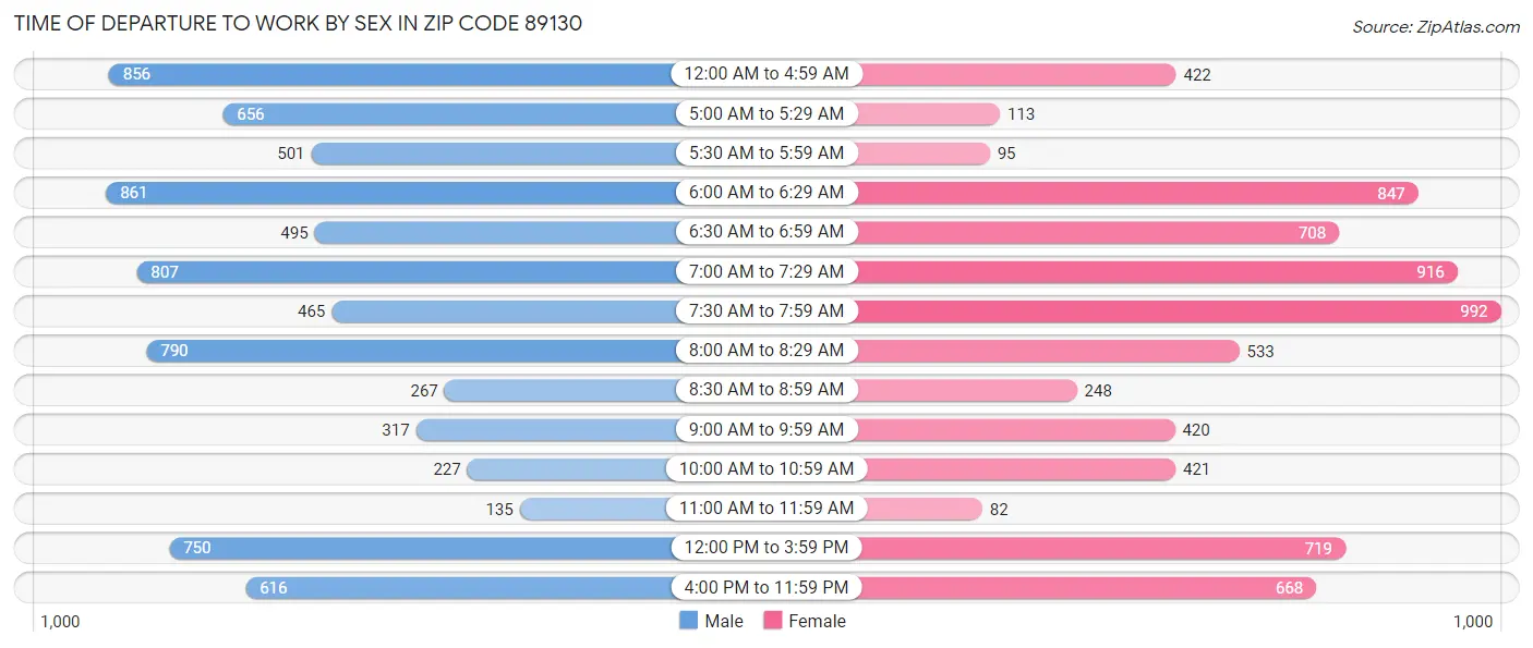 Time of Departure to Work by Sex in Zip Code 89130