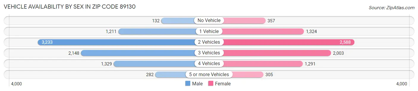 Vehicle Availability by Sex in Zip Code 89130