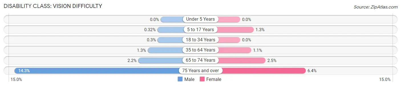 Disability in Zip Code 89130: <span>Vision Difficulty</span>