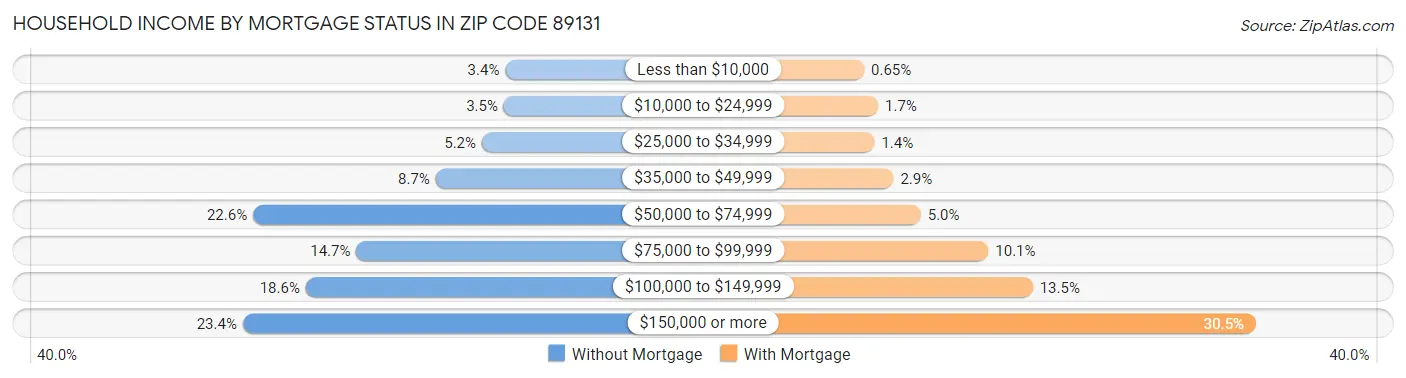 Household Income by Mortgage Status in Zip Code 89131