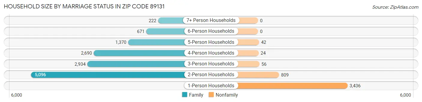 Household Size by Marriage Status in Zip Code 89131