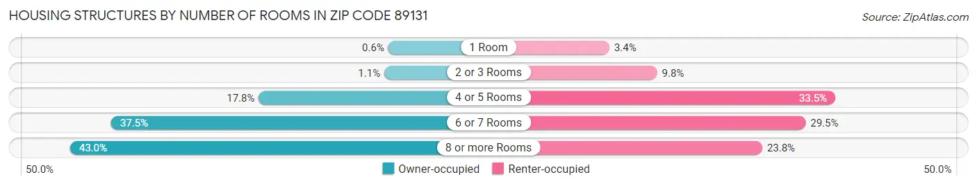 Housing Structures by Number of Rooms in Zip Code 89131