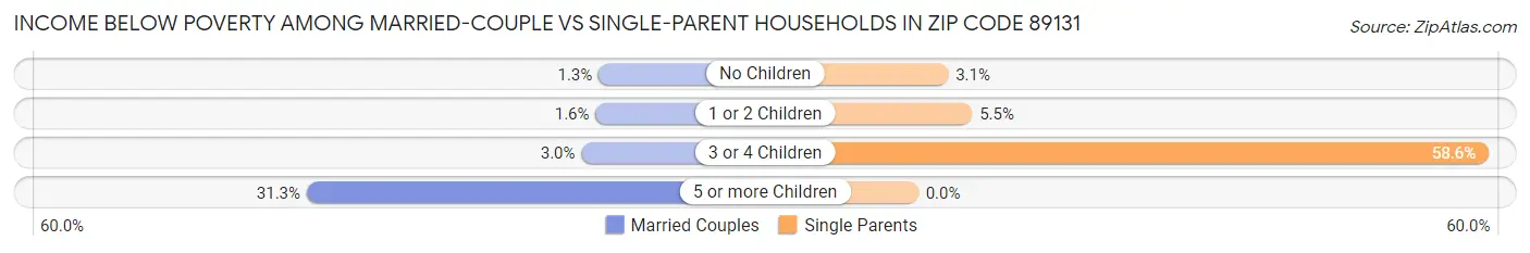 Income Below Poverty Among Married-Couple vs Single-Parent Households in Zip Code 89131