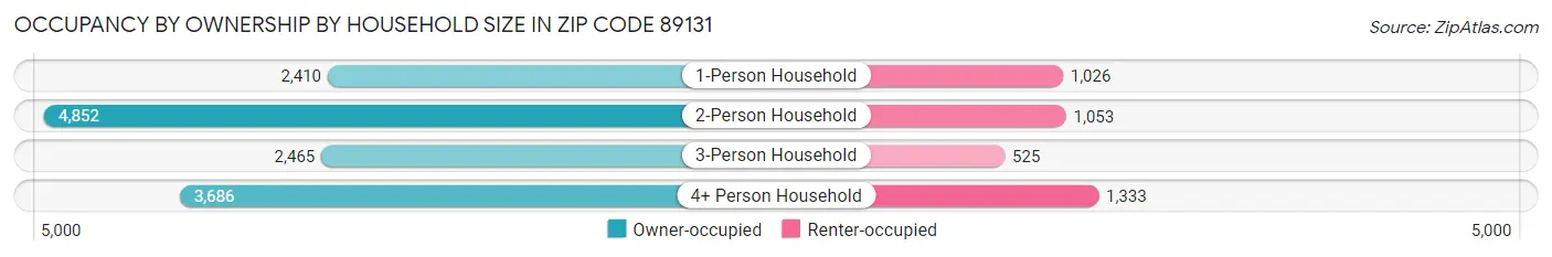 Occupancy by Ownership by Household Size in Zip Code 89131
