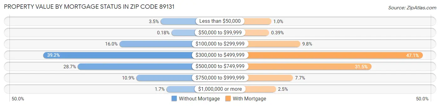 Property Value by Mortgage Status in Zip Code 89131