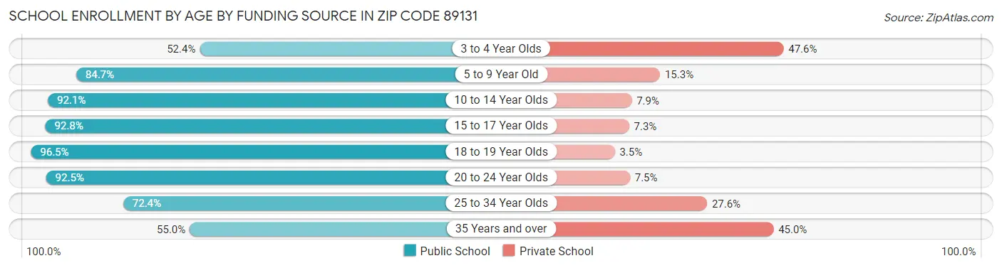 School Enrollment by Age by Funding Source in Zip Code 89131