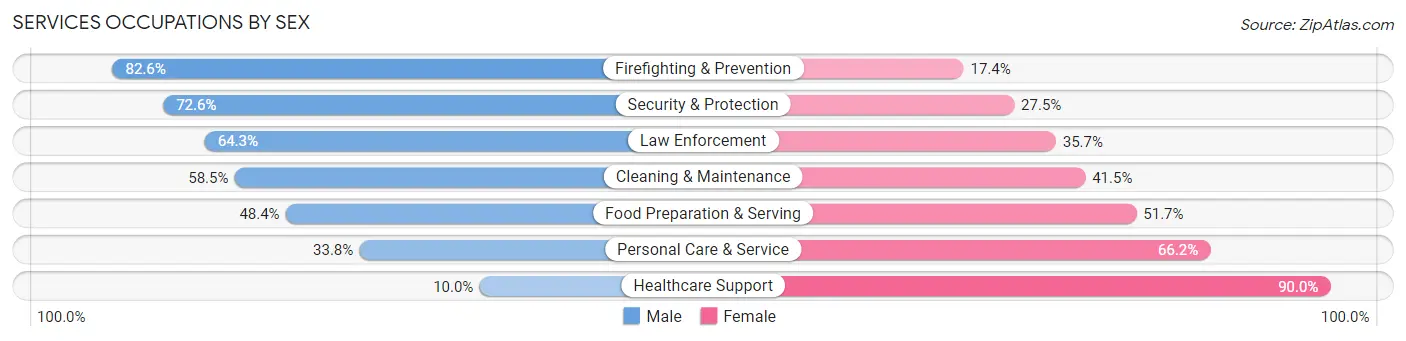 Services Occupations by Sex in Zip Code 89131