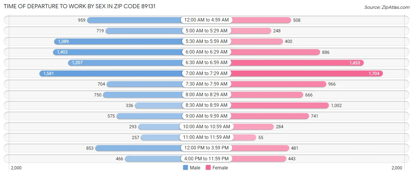 Time of Departure to Work by Sex in Zip Code 89131