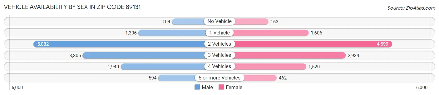 Vehicle Availability by Sex in Zip Code 89131