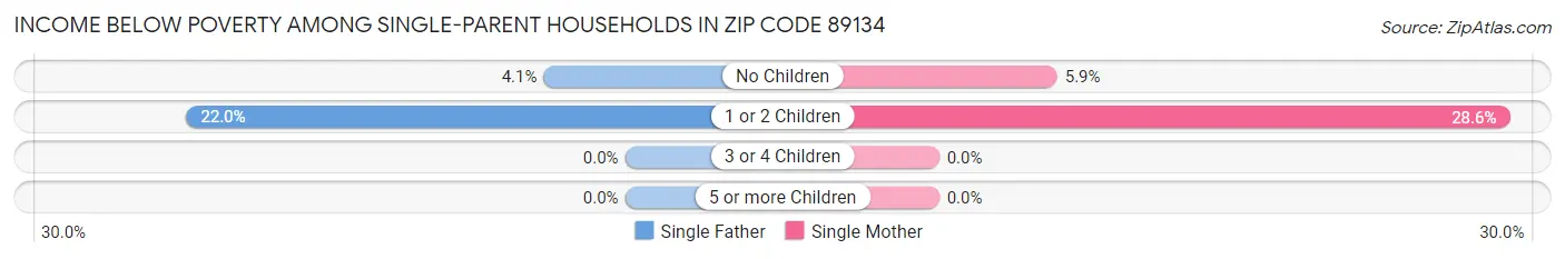 Income Below Poverty Among Single-Parent Households in Zip Code 89134
