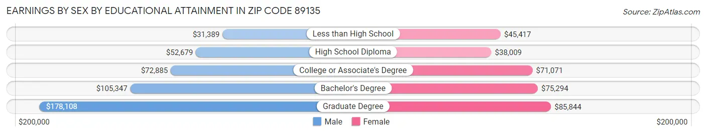Earnings by Sex by Educational Attainment in Zip Code 89135