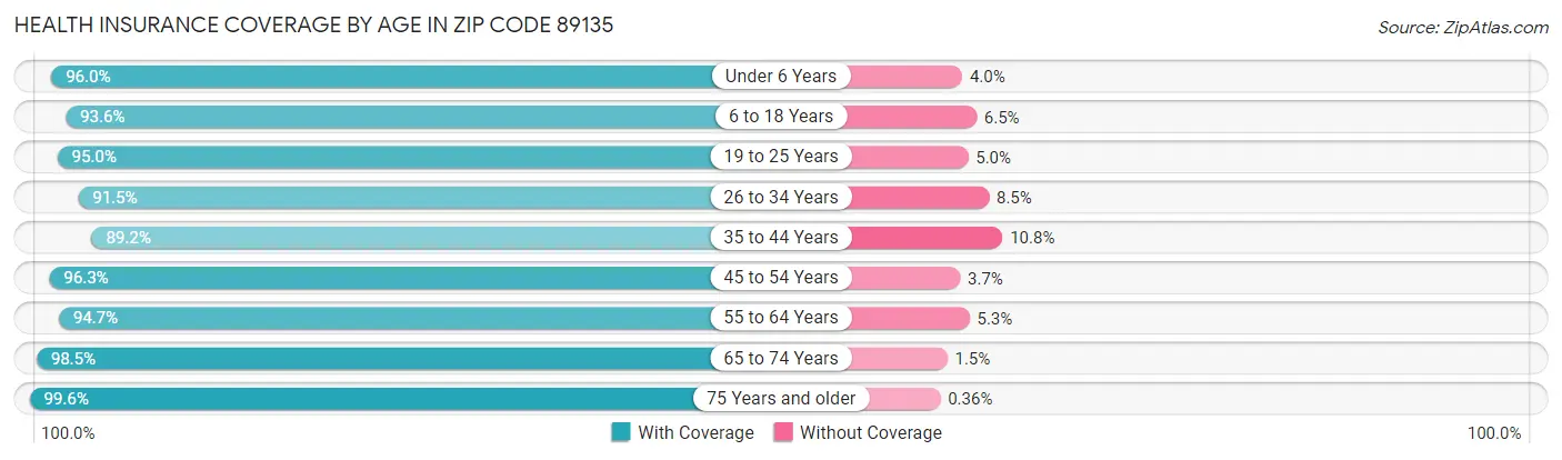 Health Insurance Coverage by Age in Zip Code 89135