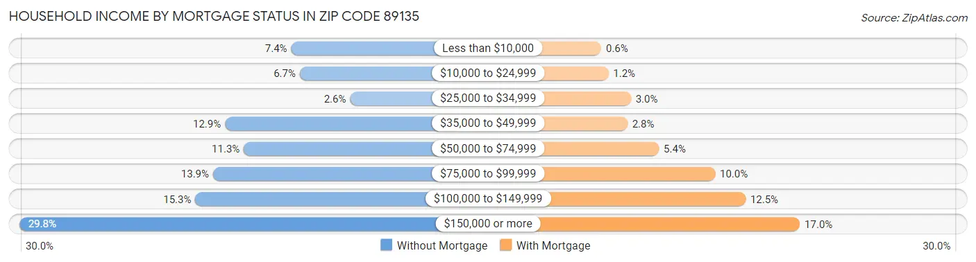 Household Income by Mortgage Status in Zip Code 89135