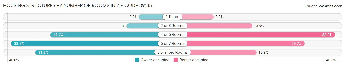 Housing Structures by Number of Rooms in Zip Code 89135