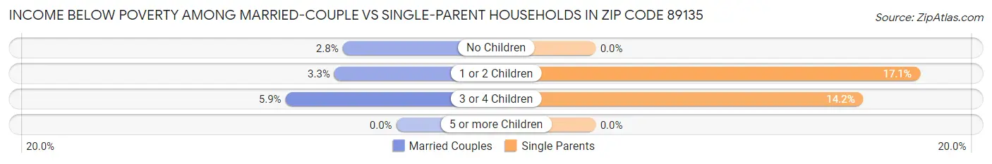 Income Below Poverty Among Married-Couple vs Single-Parent Households in Zip Code 89135