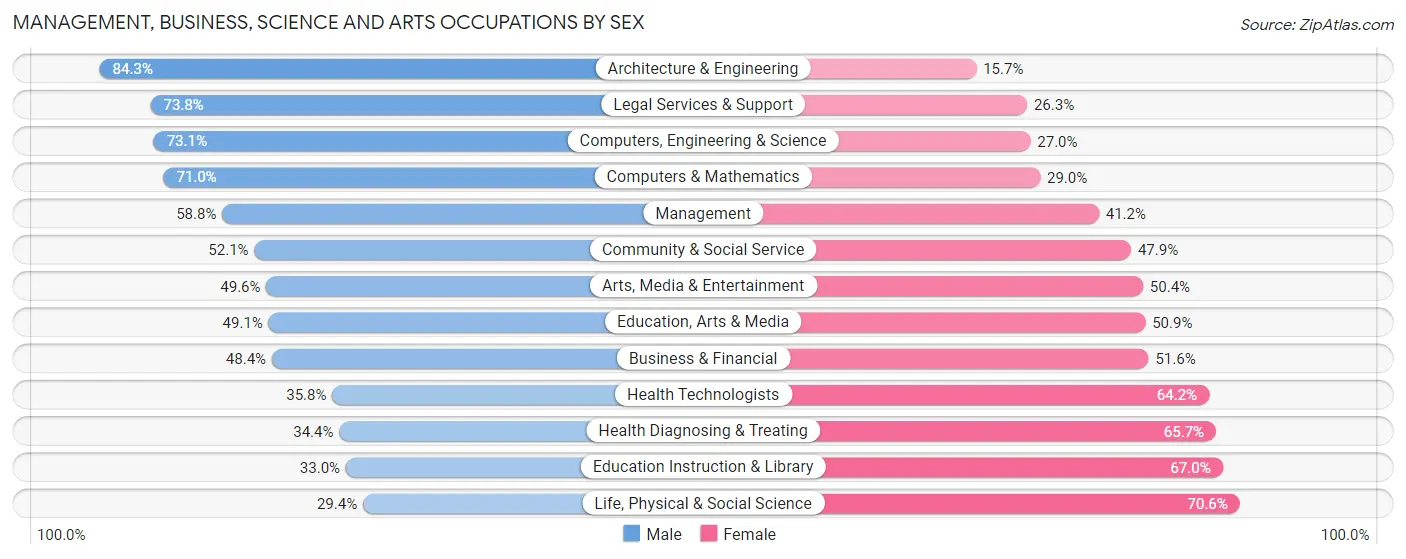 Management, Business, Science and Arts Occupations by Sex in Zip Code 89135