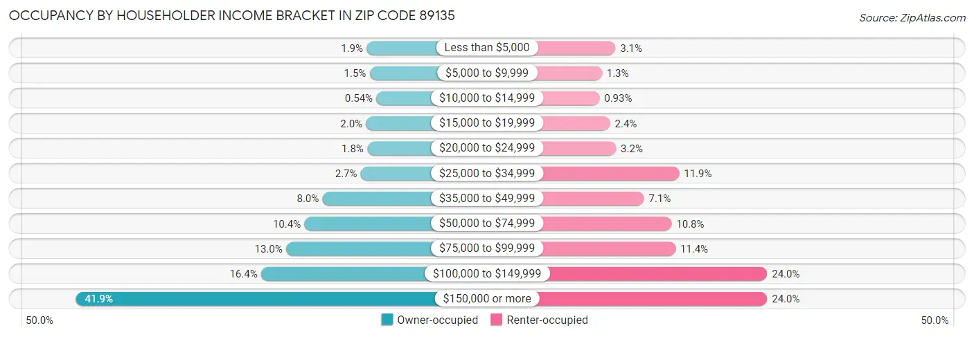 Occupancy by Householder Income Bracket in Zip Code 89135