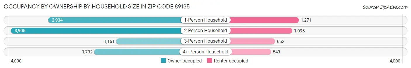 Occupancy by Ownership by Household Size in Zip Code 89135