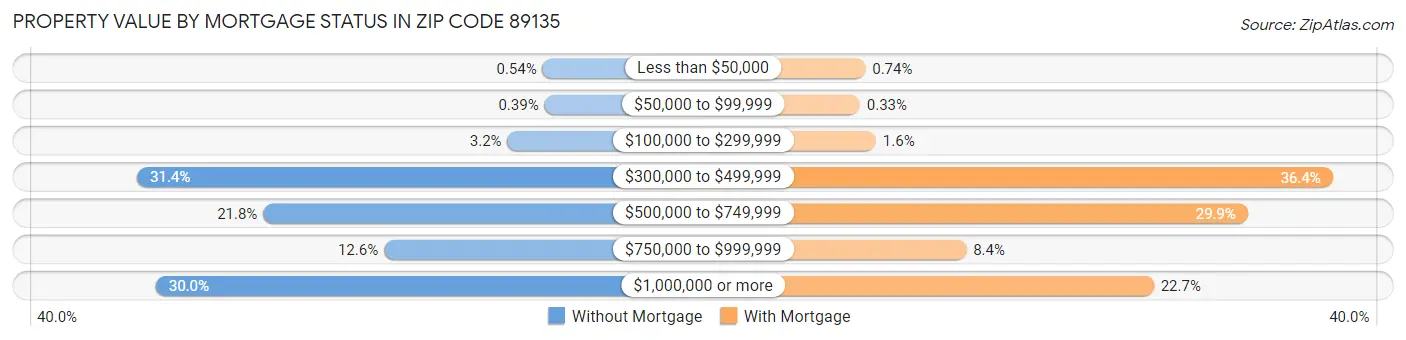 Property Value by Mortgage Status in Zip Code 89135
