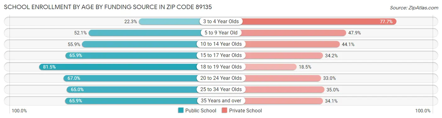School Enrollment by Age by Funding Source in Zip Code 89135