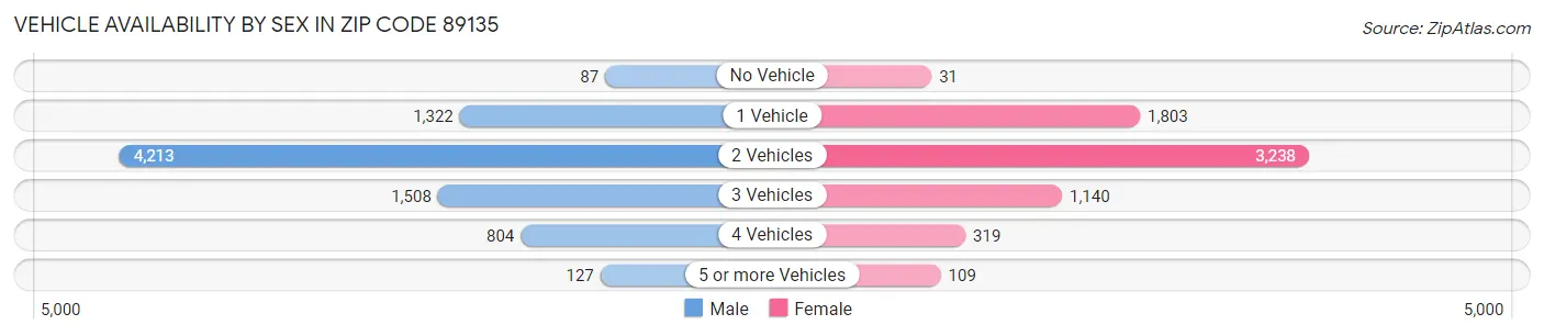 Vehicle Availability by Sex in Zip Code 89135