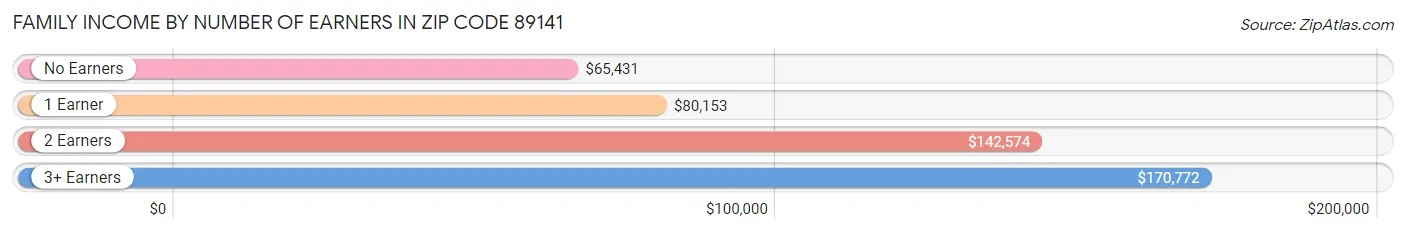 Family Income by Number of Earners in Zip Code 89141