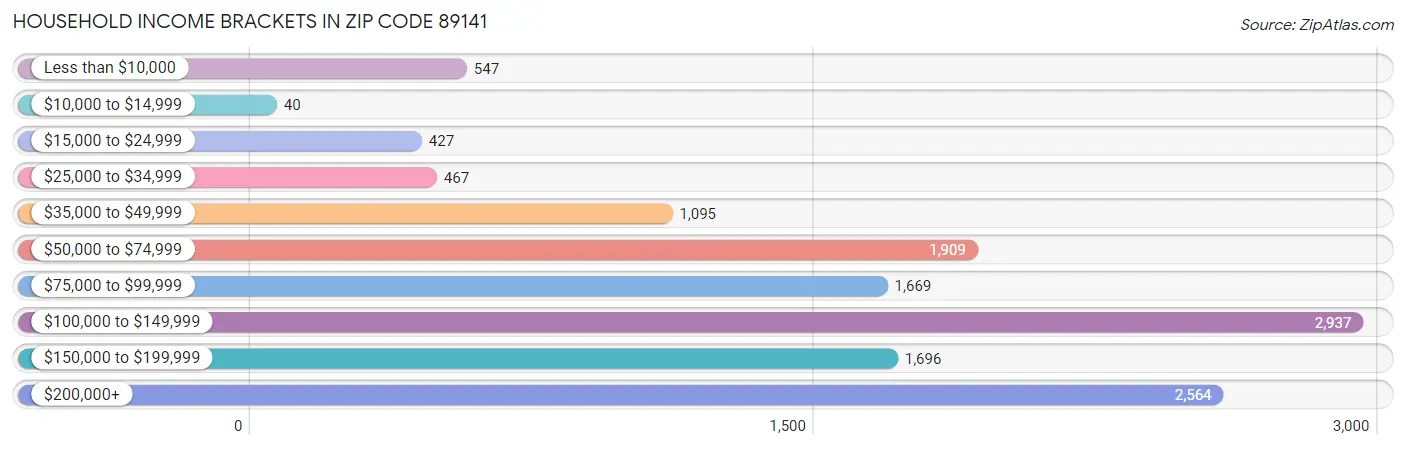 Household Income Brackets in Zip Code 89141