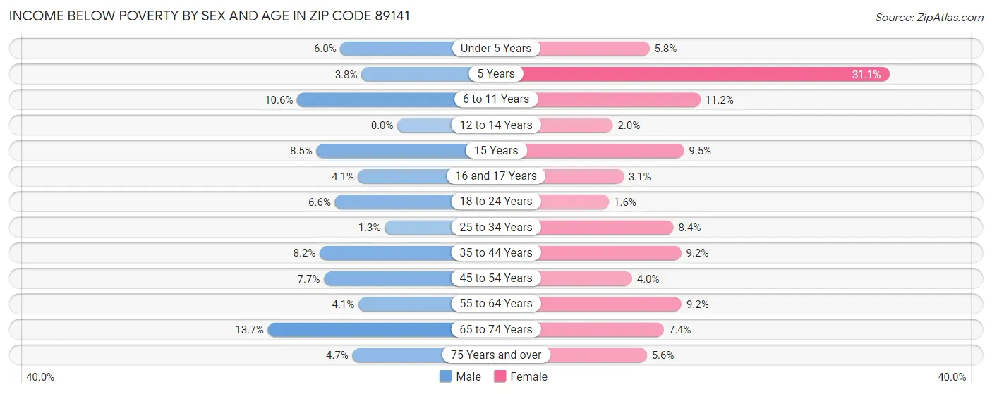 Income Below Poverty by Sex and Age in Zip Code 89141