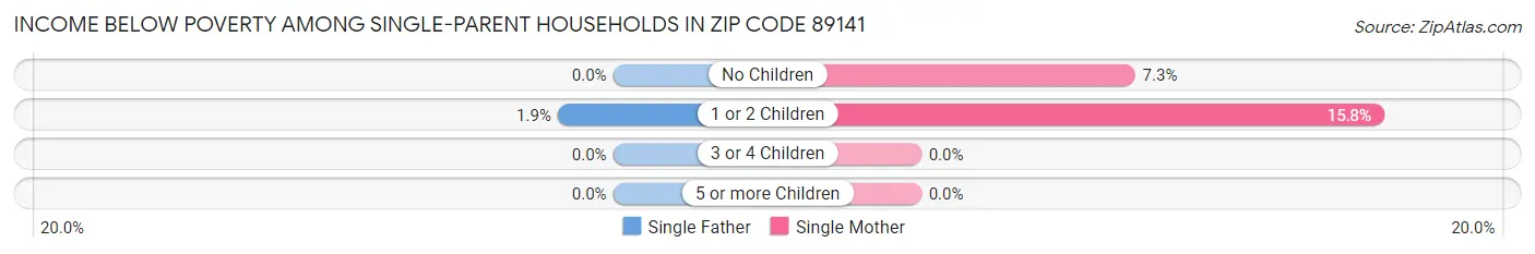 Income Below Poverty Among Single-Parent Households in Zip Code 89141
