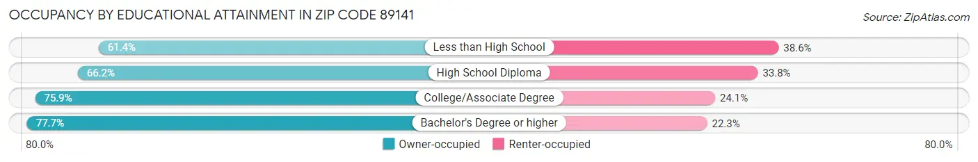 Occupancy by Educational Attainment in Zip Code 89141