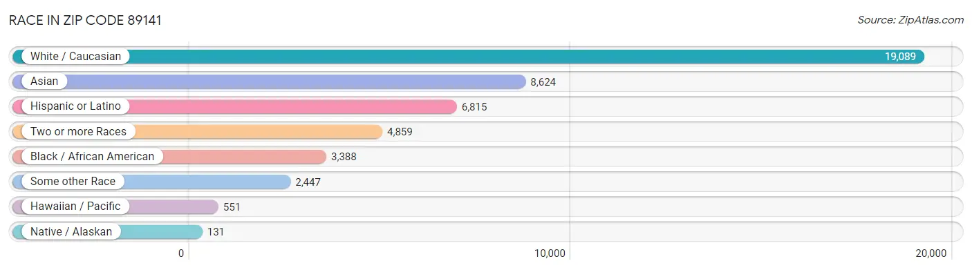 Race in Zip Code 89141