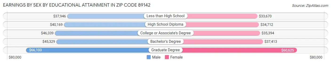 Earnings by Sex by Educational Attainment in Zip Code 89142