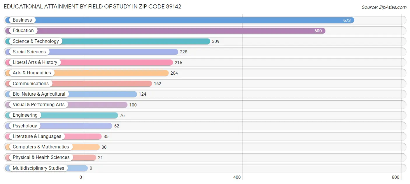 Educational Attainment by Field of Study in Zip Code 89142