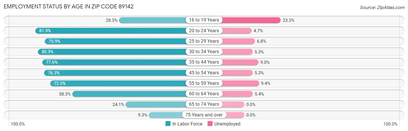 Employment Status by Age in Zip Code 89142