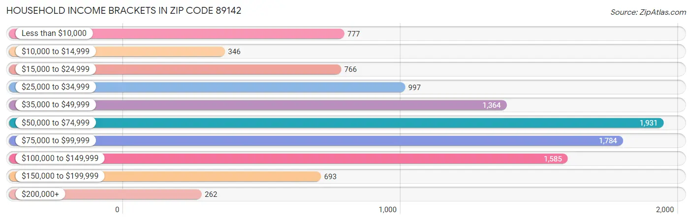 Household Income Brackets in Zip Code 89142