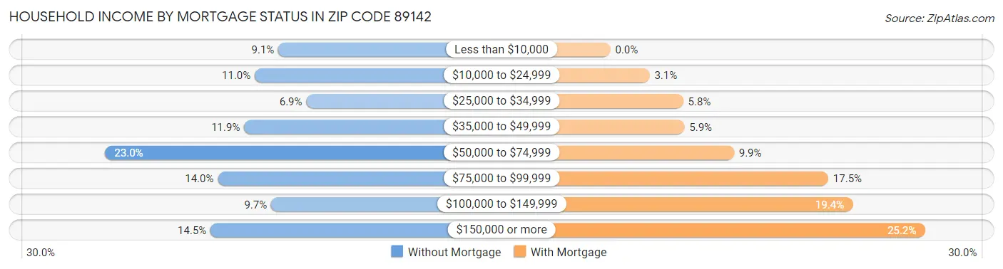 Household Income by Mortgage Status in Zip Code 89142