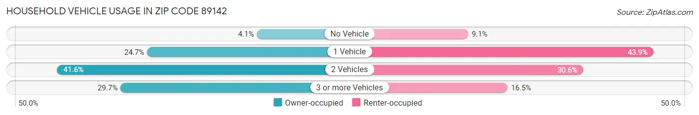 Household Vehicle Usage in Zip Code 89142