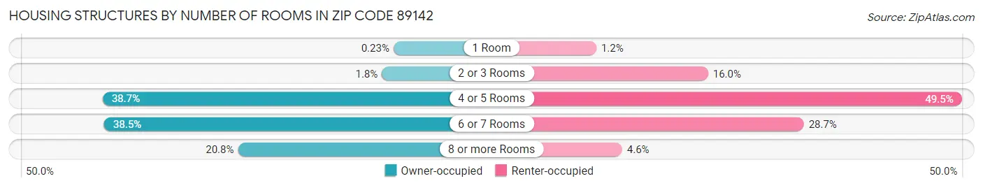 Housing Structures by Number of Rooms in Zip Code 89142