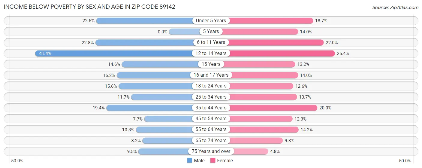 Income Below Poverty by Sex and Age in Zip Code 89142