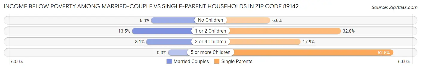Income Below Poverty Among Married-Couple vs Single-Parent Households in Zip Code 89142