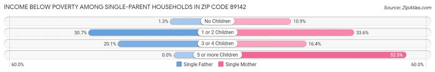 Income Below Poverty Among Single-Parent Households in Zip Code 89142