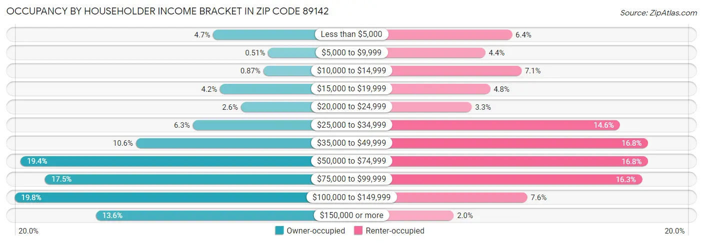 Occupancy by Householder Income Bracket in Zip Code 89142