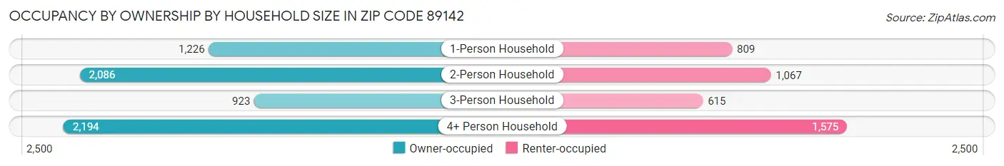 Occupancy by Ownership by Household Size in Zip Code 89142